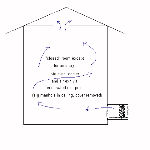 ideal installation of evaporative cooler.